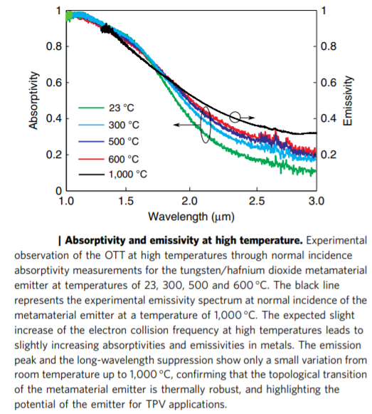 High temperature metamaterial