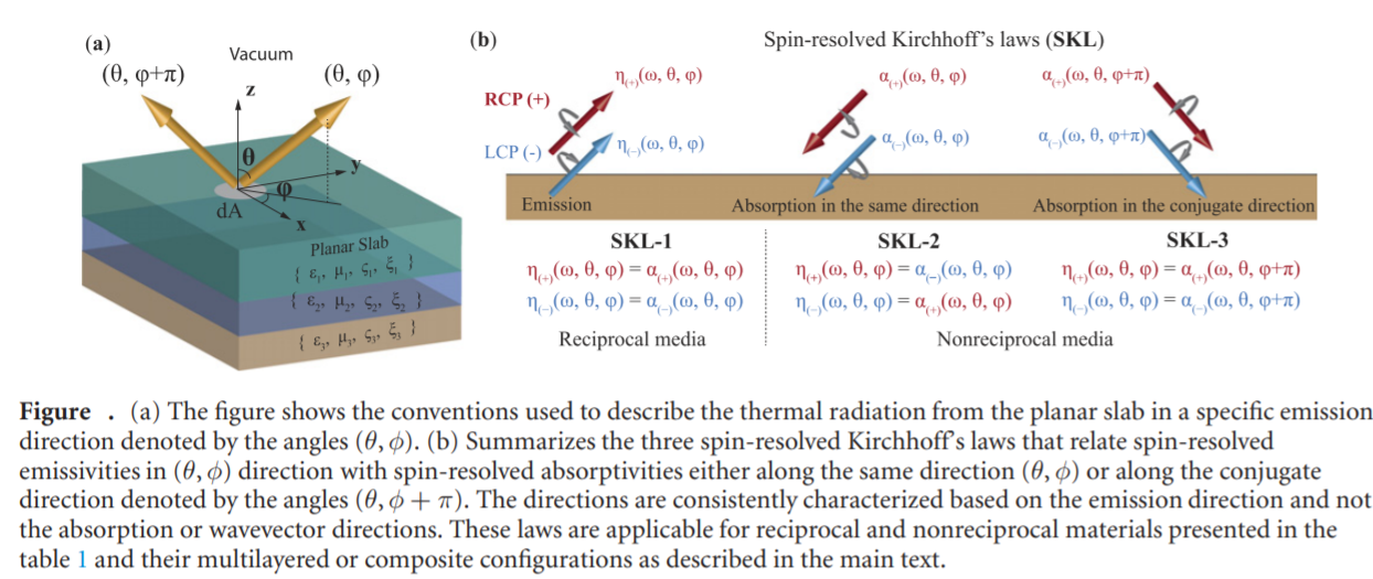 New Kirchhoff's Laws of Thermal Emission