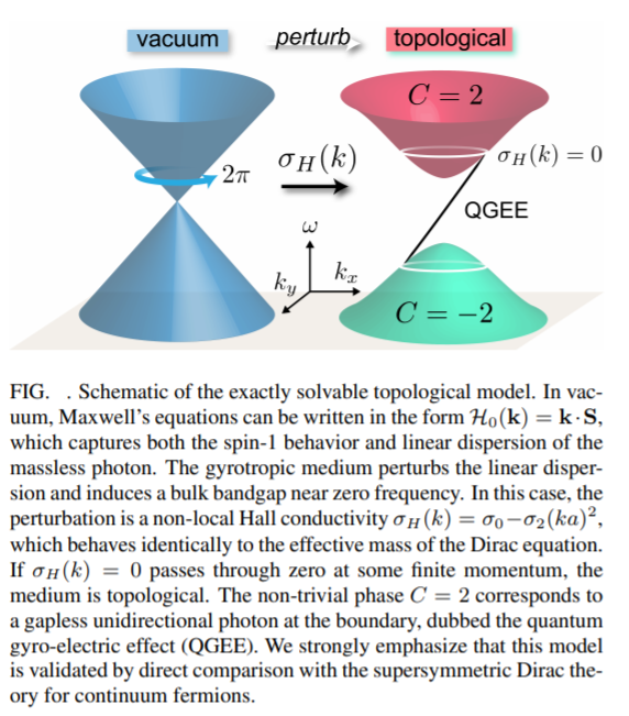 quantum gyroelectric effect